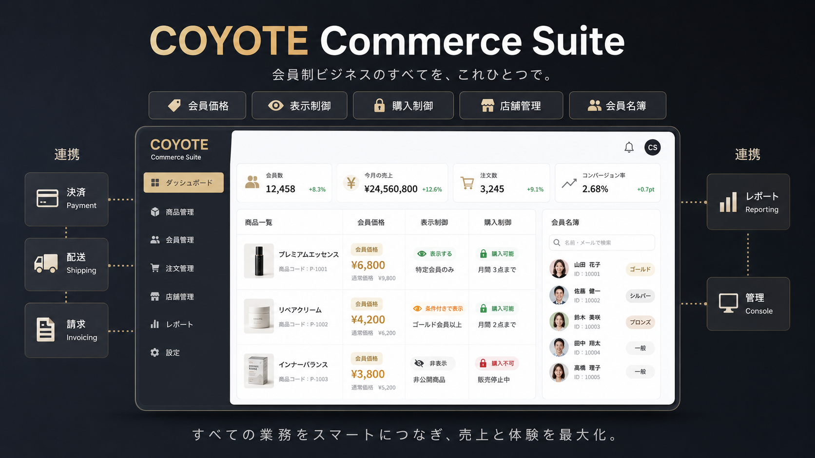COYOTE Commerce Suiteの中核機能と連携製品をまとめた管理画面イメージ