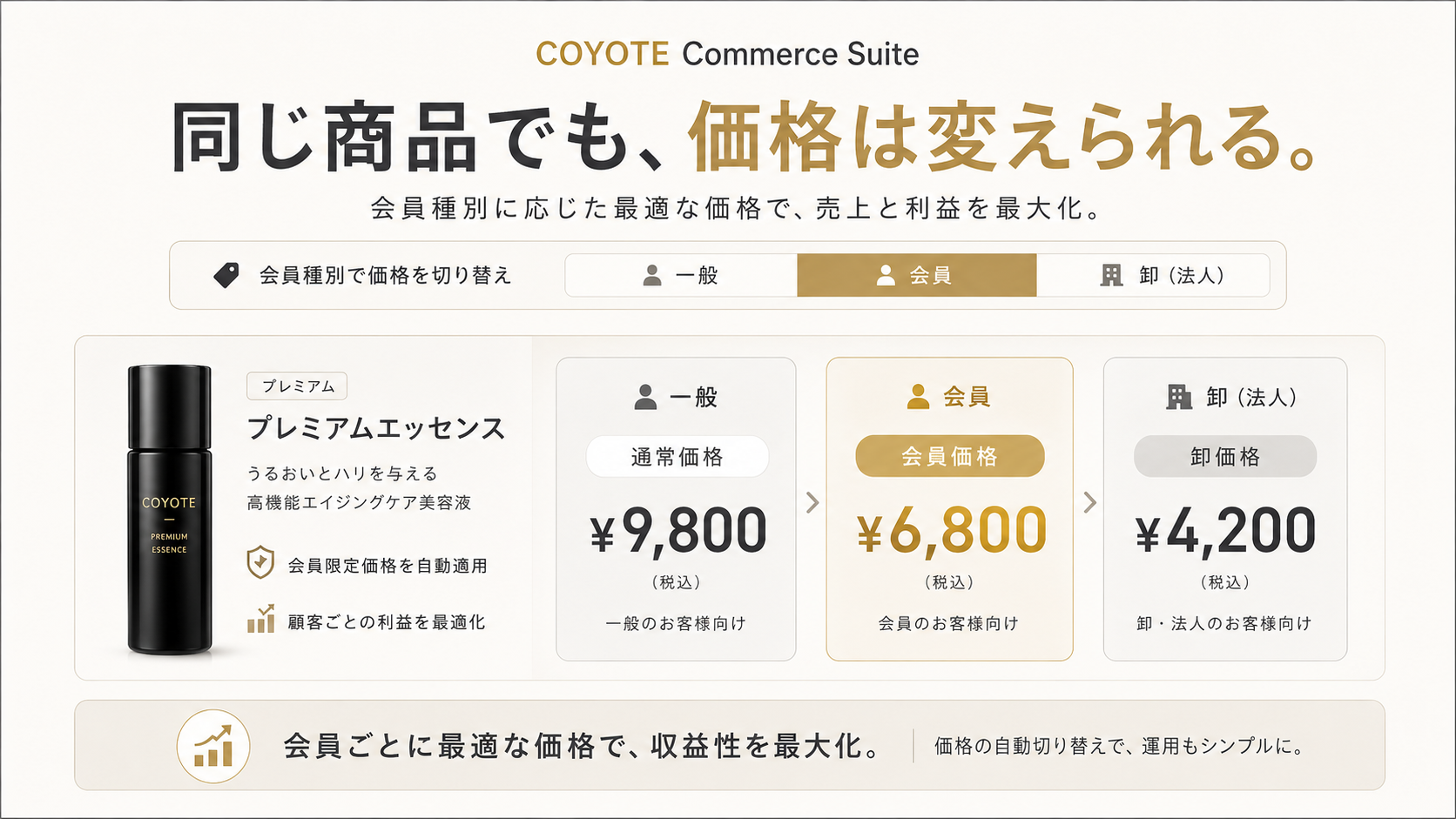 会員種別ごとに同じ商品の価格が変わるイメージ