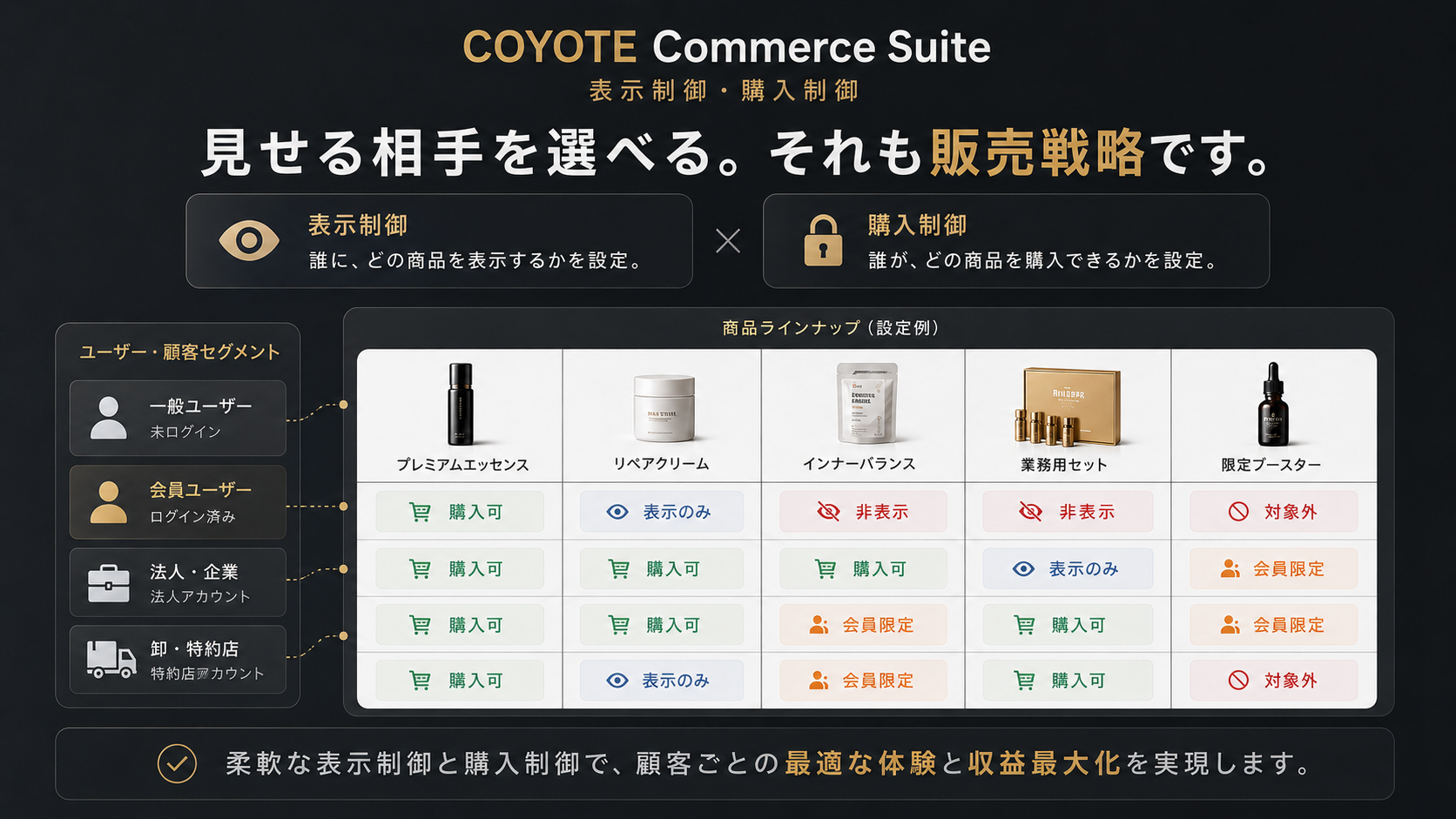 商品ごとに表示制御と購入制御を設定するイメージ