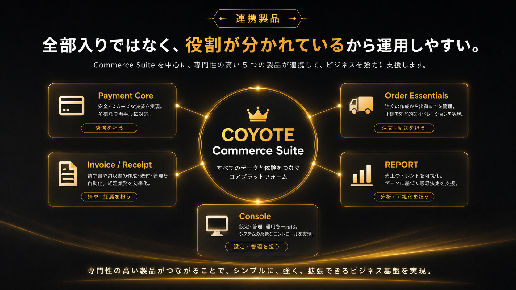Commerce Suiteを中心にCOYOTE製品群が連携する図